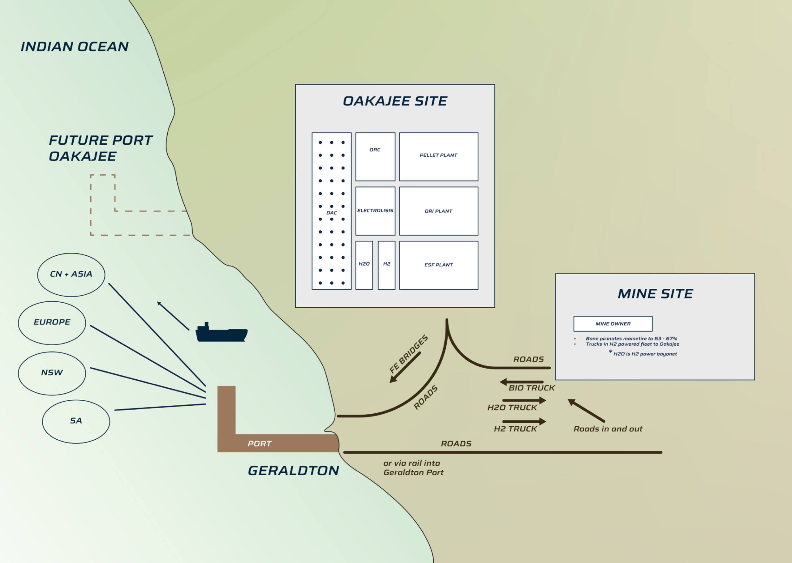 oakajee diagram